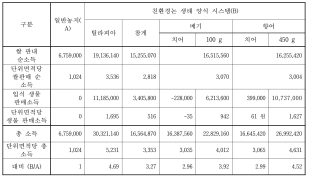 각 시스템을 통해 생산된 생산물들에 대한 친환경 프리미엄가격 적용시 소득에 대한 경제성분석