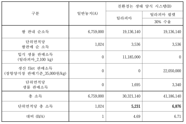 틸라피아 생물판매 또는 필렛 가공판매로 발생하는 소득에 대한 비교 분석