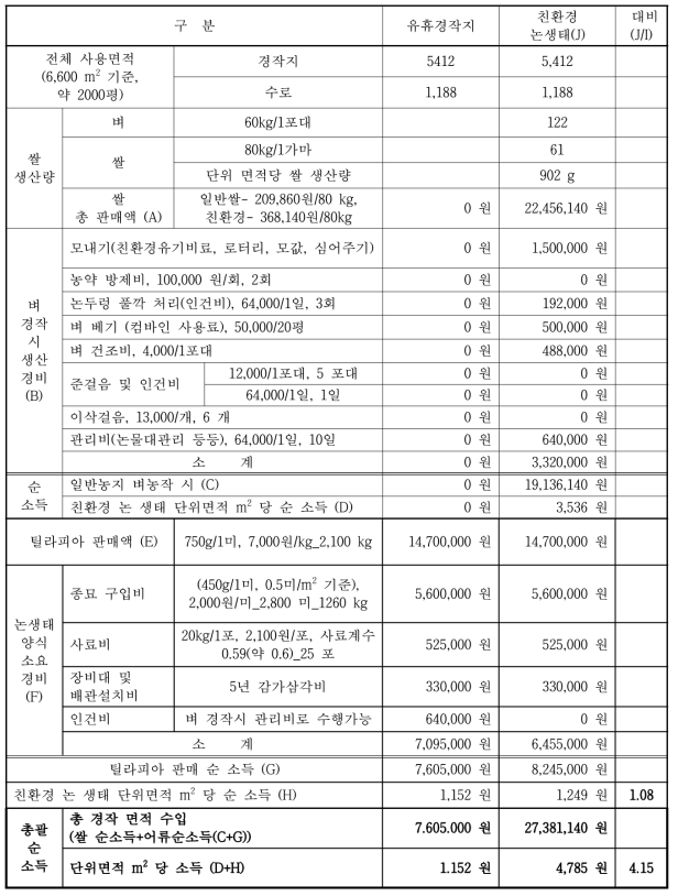 유휴경작지와 친환경 논복합양식에서의 틸라피아 적용에 따른 경제성 평가