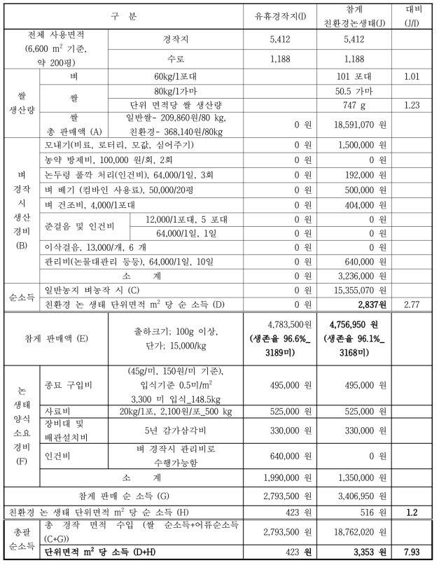 유휴경작지와 친환경 논 생태 시스템에서의 참게양식에 따른 경제성 분석