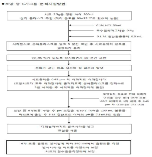 토양 6가크롬 분석시험방법