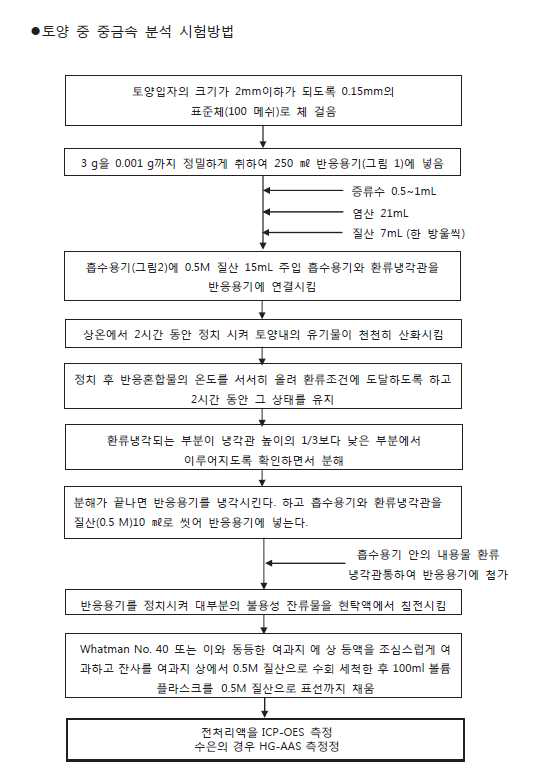 토양 중금속 분석시험방법