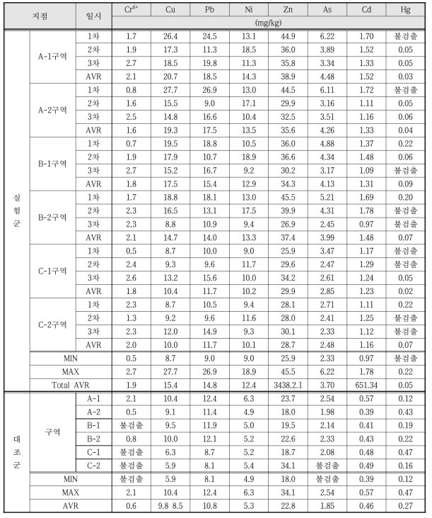 친환경 논생태 양식시스템 토양 중금속 1차시기 분석 결과 (2017/06/28-2017/09/25)