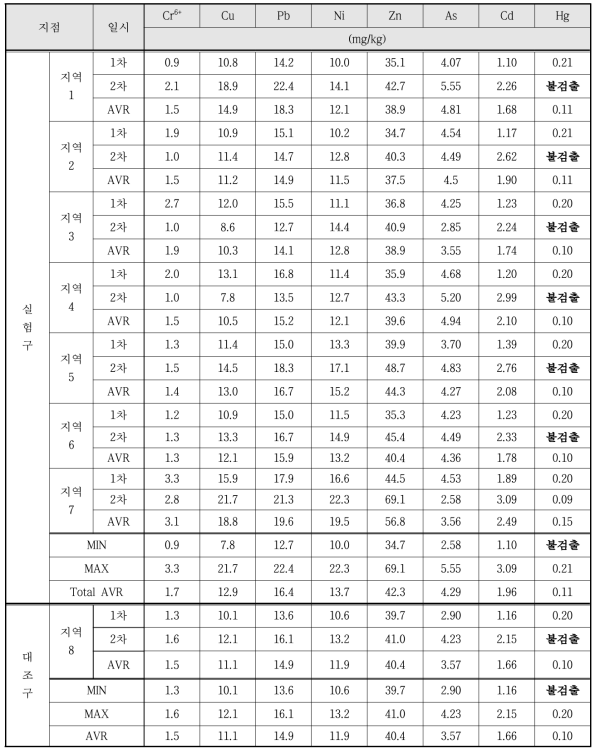 친환경 논생태 양식시스템 토양 중금속 2차시기 분석 결과 (2018/07/04, 2018/09/29)