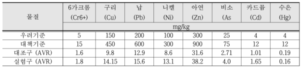 친환경 논 생태양식시스템 내 토양중금속 함량과 토양오염 기준 비교분석