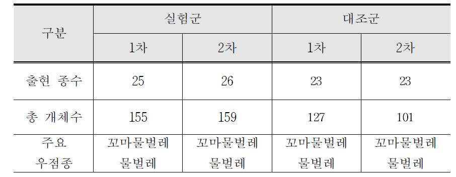 저서성대형무척추동물의 출현종수, 개체수 및 주요 우점종