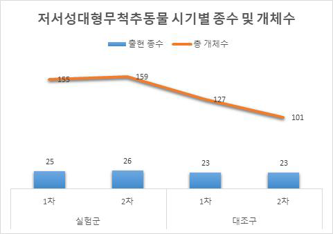 저서성대형무척추동물 시기별 종수 및 개체수