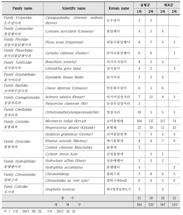 일반경작지와 친환경 논생태양식 시스템 내에서 2차시기 관찰된 수서생물의 종 목록과 개체수