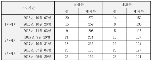 일반경작지와 친환경 논생태양식 시스템 내에서 관찰된 시기별 수서생물 종과 개체수 비교