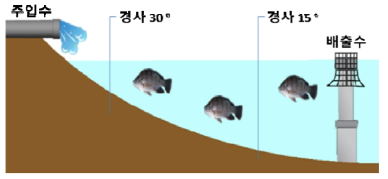 수확장의 바닥 경사도면