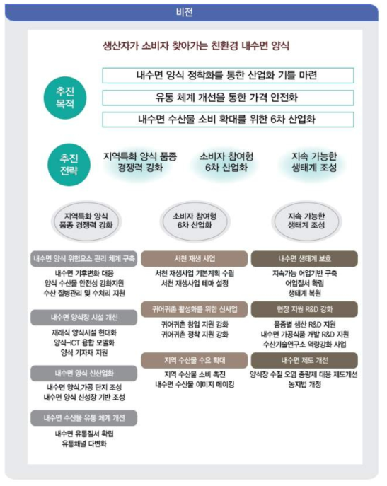 6차 산업화 비전 및 추진전략