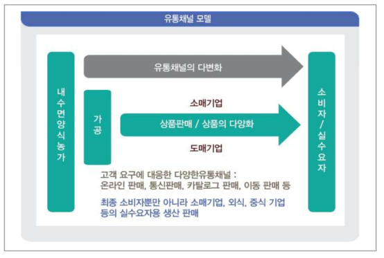 유통채널 활용모델