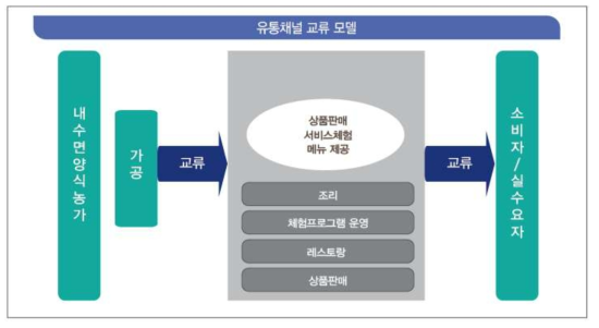 유통채널 교류모델