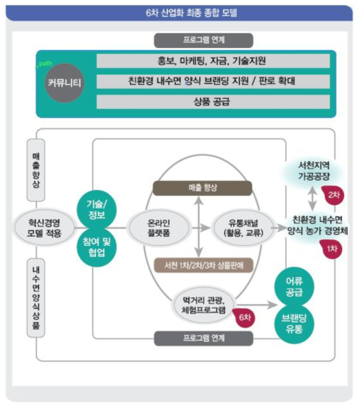 6차 산업화 최종 종합모델