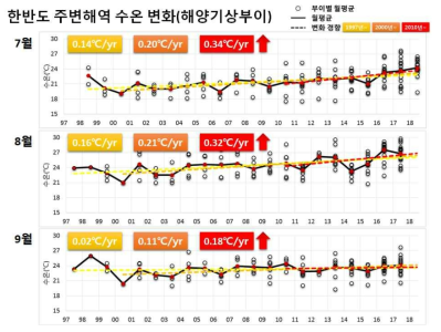 한반도 해역 수온 변화 추이