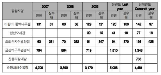 서천군 주요 관광지의 관광객 수와 관광수익