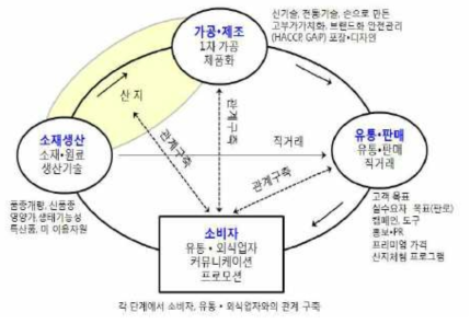 6차 산업화 순환 도형