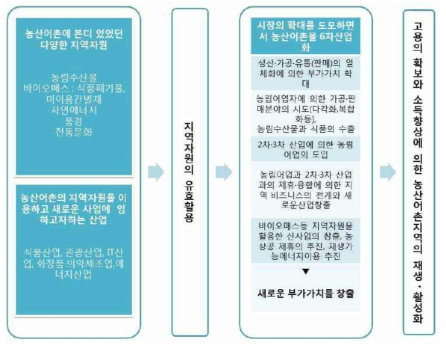 6차 산업화의 가이드라인