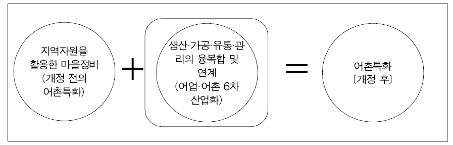 어업·어촌 6차 산업화의 도형화