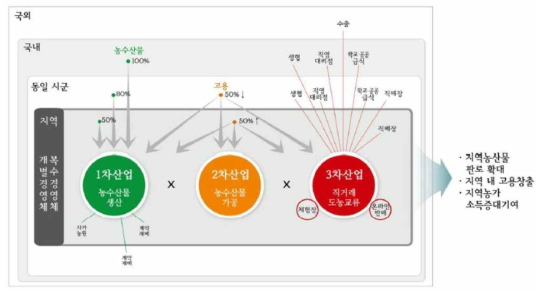 6차 산업화와 성립 기본 조건