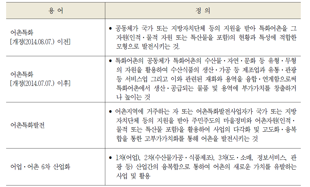 어업·어촌 6차 산업화와 관련된 용어