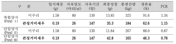 생태양식장의 단일 및 복합양식 생물사육 결과