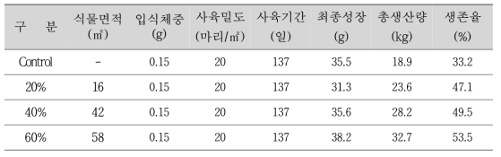 수생식물의 식재 비율과 양식생물의 생산 결과