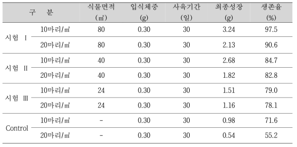 검정말 번식 변동량이 큰징거미새우 사육밀도에 따른 성장과 생존율 조사결과