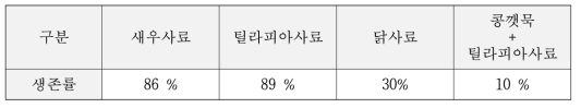 배합사료 종류에 따른 참게 생존률 비교 실험