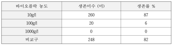 바이오플락 농도별에 따른 참게 생존률