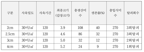 당년 생산 가능한 적정 종묘선정 결과