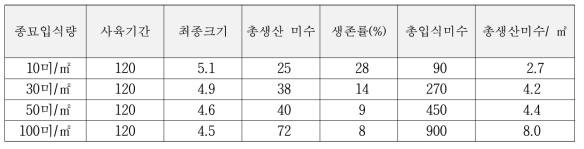 종묘입식량에 따른 생존률 실험 결과