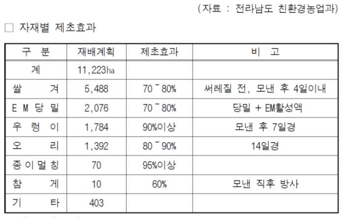 전라남도 친환경 농업과에서 고시된 제초효과