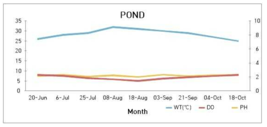 참게와 틸라피아 논생태양식장의 환경조건