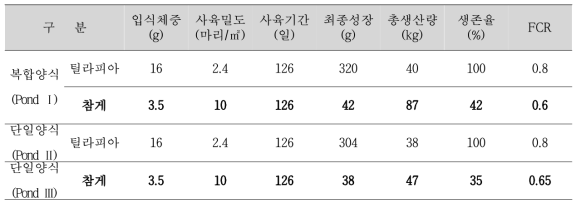 논 생태양식장에서의 참게와 틸라피아 복합양식(polyculture) 실험결과