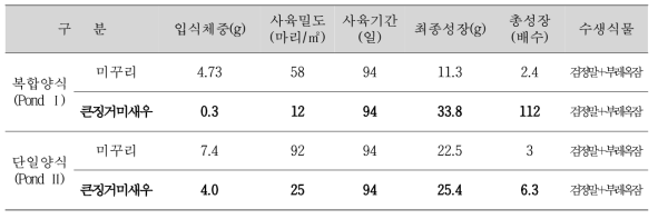 수생식물과 입식생물을 적용한 논 생태양식장의 단일 및 복합양식 생물사육 결과