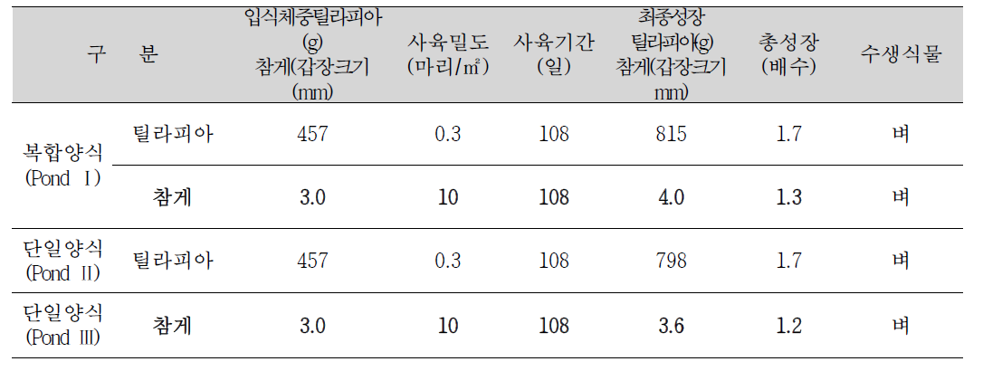 벼와과 입식생물을 적용한 논 생태양식장의 단일 및 복합양식 생물사육 결과