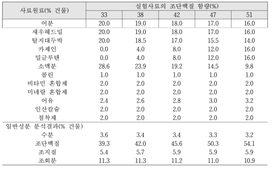 큰징거미새우 치하용 배합사료의 사료 조성표