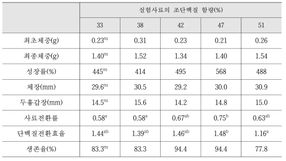 실험 치하 집단별 사육에 의한 5주간의 성장결과