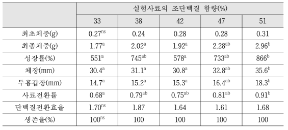 실험 치하 개체별 사육에 의한 5주간의 성장결과