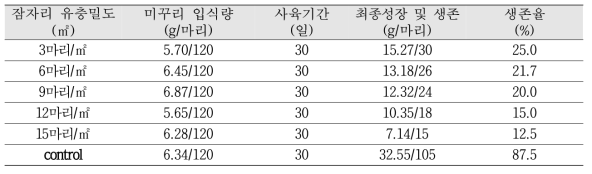 미꾸리 생태양식장의 잠자리 유충의 분포 밀도에 따른 성장과 생존율 조사 결과