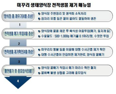 생태양식장의 천적생물 제거 매뉴얼