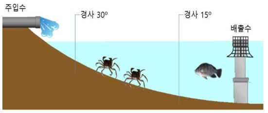 수로 벽면과 수로바닥 기울기