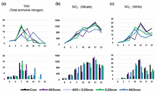 실험 진행에 따른 질소화합물 농도 관련 그래프 ((a) 전체 암모니아의 총량, (b) 아질산염 총 농도, (c) 질산염 총 농도)