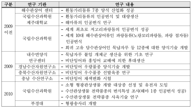 관상어 양식 기술 R&D 현황