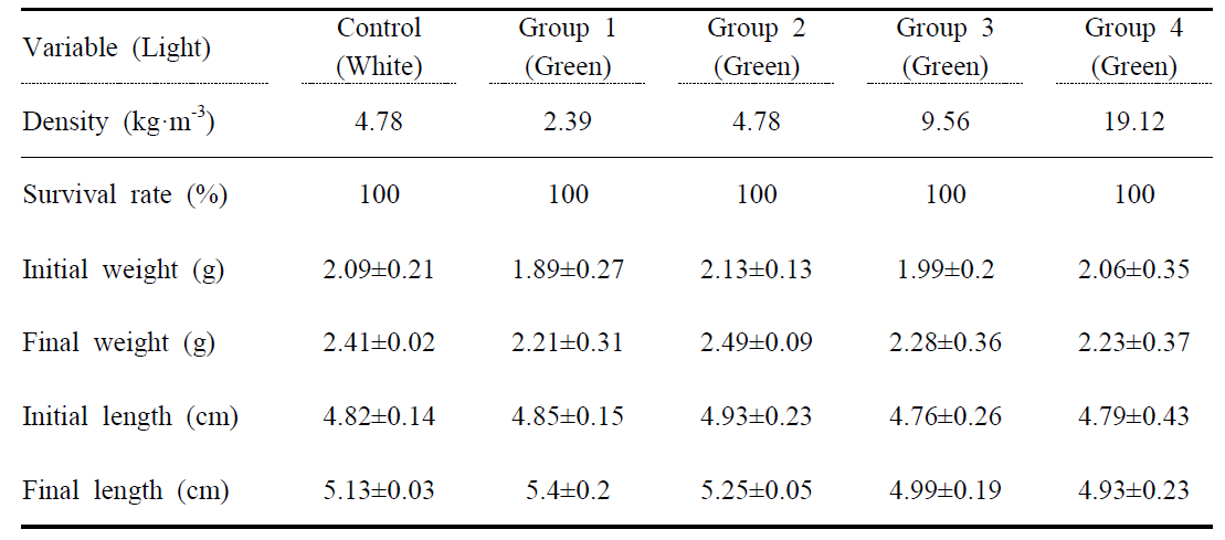 실험 구간별 폐사율 및 실험어의 무게, 길이 측정 결과