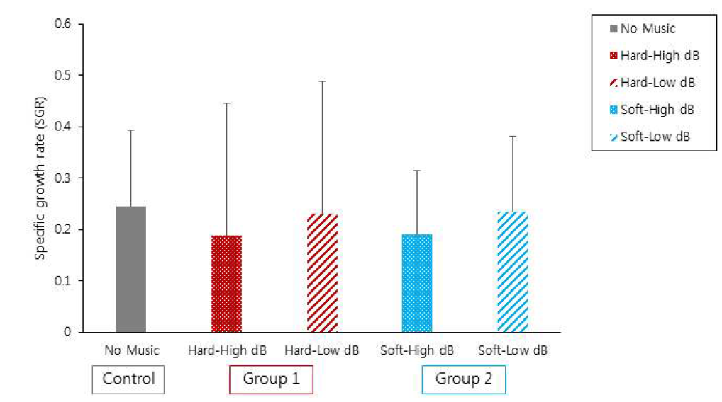 실험 그룹에 대한 Specific growth rate