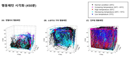 수온에 따른 엔젤피쉬, 스포티드 가아, 진주린의 행동패턴 시각화 (450분)