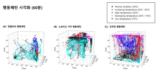 수온에 따른 엔젤피쉬, 스포티드 가아, 진주린의 행동패턴 시각화 (60분)