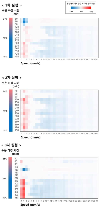 수온 하강에 따른 엔젤피쉬의 정상개체 대비 순간 속도의 분포 비율 히트맵